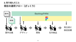 Y
Y
20
2. ȡM
Fڤ\åե`ä꣩
Ҫx ǥ _k ڗƷ
kעߤ
ʅm
Y BacklogWiki
Y
Y
n}
 