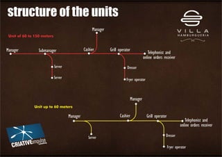Manager
Manager Submanager Cashier
Telephonist and
online orders receiver
Grill operator
Server
Server
Dresser
Fryer operator
structure of the units
Unit of 60 to 150 meters
Unit up to 60 meters
Manager
Manager
Server
Cashier Grill operator
Fryer operator
Dresser
Telephonist and
online orders receiver
 