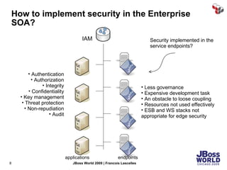 How to implement security in the Enterprise SOA? Authentication Authorization Integrity Confidentiality Key management Threat protection Non-repudiation Audit Security implemented in the service endpoints? endpoints applications IAM Less governance Expensive development task An obstacle to loose coupling  Resources not used effectively ESB and WS stacks not appropriate for edge security 