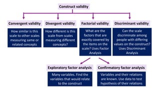 Construct validity
Convergent validity Divergent validity Factorial validity Discriminant validity
How similar is this
scale to other scales
measuring same or
related concepts
How different is this
scale from scales
measuring different
concepts?
What are the
factors that are
exactly covered by
the items on the
scale? Uses Factor
Analysis
Can the scale
discriminate among
people with differing
values on the construct?
Uses Discriminant
Analysis
Exploratory factor analysis Confirmatory factor analysis
Many variables. Find the
variables that would relate
to the construct
Variables and their relations
are known. Use data to test
hypothesis of their relations
 