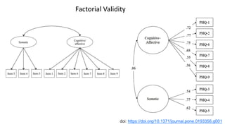 doi: https://doi.org/10.1371/journal.pone.0193356.g001
Factorial Validity
 