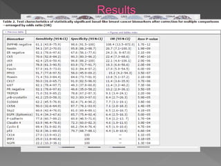  46 biomarkers – satisfactory staining
 In 42 Basal & 80- non Basal like (defined by PAM50
GEP)
 