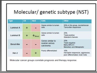  Gene expression profile studies(Perou et al)
 5 Intrinsic molecular subtypes of Invasive
Carcinoma were confirmed.
 