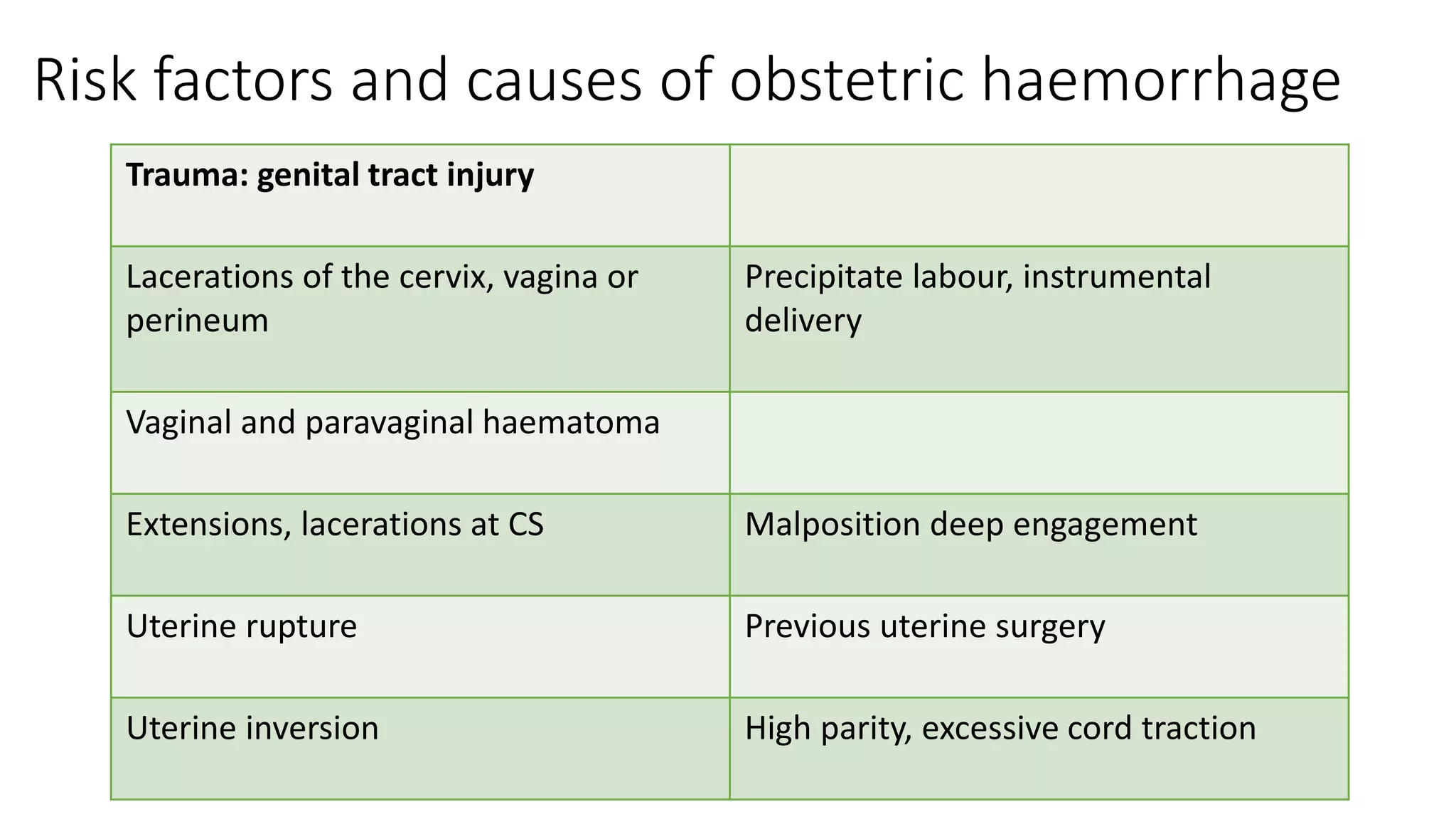 Risk factors and causes of obstetric haemorrhage
Trauma: genital tract injury
Lacerations of the cervix, vagina or
perineum
Precipitate labour, instrumental
delivery
Vaginal and paravaginal haematoma
Extensions, lacerations at CS Malposition deep engagement
Uterine rupture Previous uterine surgery
Uterine inversion High parity, excessive cord traction
 