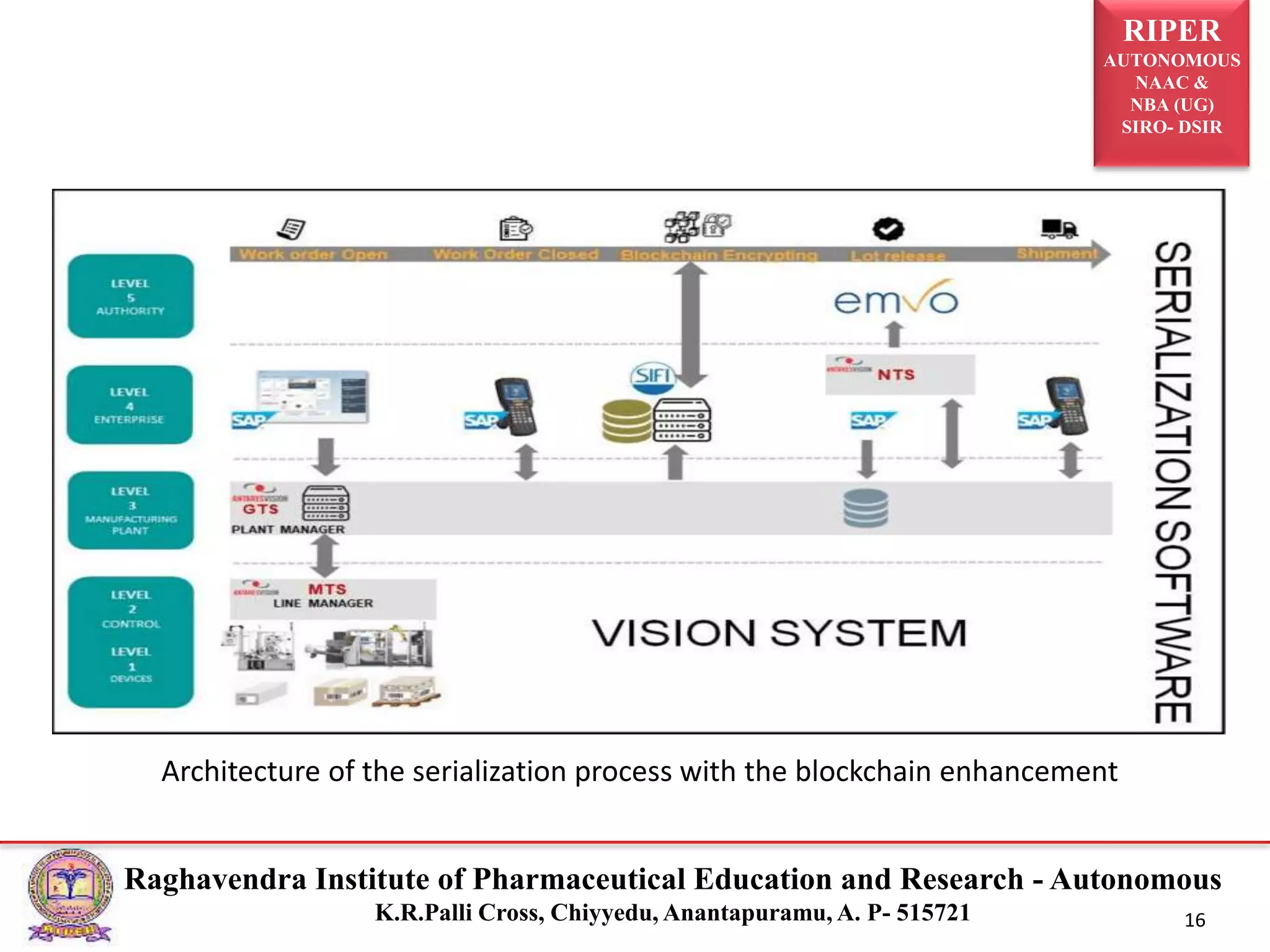 RIPER
AUTONOMOUS
NAAC &
NBA (UG)
SIRO- DSIR
Raghavendra Institute of Pharmaceutical Education and Research - Autonomous
K.R.Palli Cross, Chiyyedu, Anantapuramu, A. P- 515721 16
Architecture of the serialization process with the blockchain enhancement
 