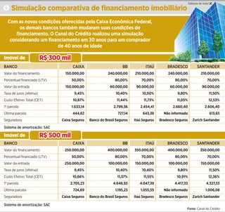 Simulação comparativa de financiamento imobiliárioq
Editoria de Arte/JC
Imóvel de
BANCO CAIXA BB ITAÚ BRADESCO SANTANDER
Valor do financiamento 150.000,00 240.000,00 210.000,00 240.000,00 210.000,00
Percentual financiado (LTV) 50,00% 80,00% 70,00% 80,00% 70,00%
Valor da entrada 150.000,00 60.000,00 90.000,00 60.000,00 90.000,00
Taxa de juros (efetiva) 9,45% 10,40% 10,50% 9,80% 11,50%
Custo Efetivo Total (CET) 10,87% 11,44% 11,73% 11,05% 12,53%
1ª parcela 1.633,14 2.799,36 2.454,41 2.660,40 2.606,40
Última parcela 444,82 727,14 643,38 Não informado 613,65
Seguradora Caixa Seguros Banco do Brasil Seguros Itaú Seguros Bradesco Seguros Zurich Santander
Sistema de amortização: SAC
Imóvel de
BANCO CAIXA BB ITAÚ BRADESCO SANTANDER
Valor do financiamento 250.000,00 400.000,00 350.000,00 400.000,00 350.000,00
Percentual financiado (LTV) 50,00% 80,00% 70,00% 80,00% 70,00%
Valor da entrada 250.000,00 100.000,00 150.000,00 100.000,00 150.000,00
Taxa de juros (efetiva) 9,45% 10,40% 10,40% 9,80% 11,50%
Custo Efetivo Total (CET) 10,66% 11,37% 11,55% 10,91% 12,36%
1ª parcela 2.705,23 4.648,93 4.047,39 4.417,33 4.327,33
Última parcela 724,69 1.195,23 1.055,55 Não informado 1.006,08
Seguradora Caixa Seguros Banco do Brasil Seguros Itaú Seguros Bradesco Seguros Zurich Santander
Sistema de amortização: SAC
Fonte: Canal do Crédito
Com as novas condições oferecidas pela Caixa Econômica Federal,
os demais bancos também mudaram suas condições de
financiamento. O Canal do Crédito realizou uma simulação
considerando um financiamento em 30 anos para um comprador
de 40 anos de idade
R$ 300 milR$ 300 mil
R$ 500 milR$ 500 mil
 
