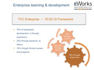 TVC Enterprise – 70:20:10 Framework
Enterprise learning & development
70% Through
Experience
20% L&D
through
Others
10%
Through
Courses
 70% of employees
development is through
experience
 20% through exposure to
others
 10% through formal courses
and programs
 