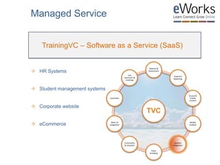  HR Systems
 Student management systems
 Corporate website
 eCommerce
TrainingVC – Software as a Service (SaaS)
Managed Service
TVC
Delivery &
Assessment
Powerful
Reporting
Access &
Create
Content
Mobile
enabled
Systems
integration
Client
branding
Community
& networks
Web 2.0
Integration
Eportfolio
Live
classroom &
meetings
 