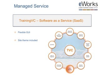  Flexible GUI
 Site theme included
TrainingVC – Software as a Service (SaaS)
Managed Service
TVC
Delivery &
Assessment
Powerful
Reporting
Access &
Create
Content
Mobile
enabled
Systems
integration
Client
branding
Community
& networks
Web 2.0
Integration
Eportfolio
Live
classroom &
meetings
 