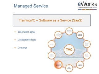 Zone Client portal
 Collaborative tools
 Converge
TrainingVC – Software as a Service (SaaS)
Managed Service
TVC
Delivery &
Assessment
Powerful
Reporting
Access &
Create
Content
Mobile
enabled
Systems
integration
Client
branding
Community
& networks
Web 2.0
Integration
Eportfolio
Live
classroom &
meetings
 