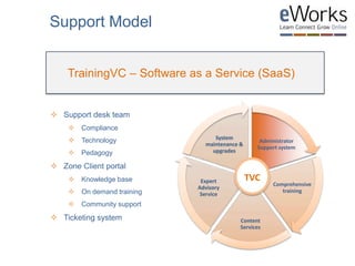 TrainingVC – Software as a Service (SaaS)
Support Model
Administrator
Support system
Comprehensive
training
Content
Services
Expert
Advisory
Service
System
maintenance &
upgrades
TVC
 Support desk team
 Compliance
 Technology
 Pedagogy
 Zone Client portal
 Knowledge base
 On demand training
 Community support
 Ticketing system
 