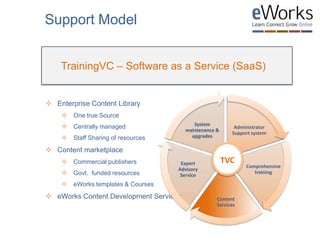  Enterprise Content Library
 One true Source
 Centrally managed
 Staff Sharing of resources
 Content marketplace
 Commercial publishers
 Govt. funded resources
 eWorks templates & Courses
 eWorks Content Development Services
TrainingVC – Software as a Service (SaaS)
Support Model
Administrator
Support system
Comprehensive
training
Content
Services
Expert
Advisory
Service
System
maintenance &
upgrades
TVC
 
