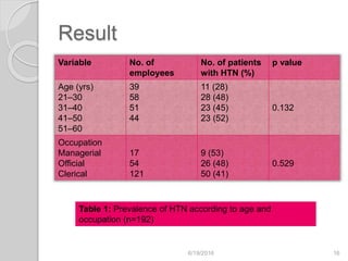 Result
Variable No. of
employees
No. of patients
with HTN (%)
p value
Age (yrs)
21–30
31–40
41–50
51–60
39
58
51
44
11 (28)
28 (48)
23 (45)
23 (52)
0.132
Occupation
Managerial
Official
Clerical
17
54
121
9 (53)
26 (48)
50 (41)
0.529
6/19/2016 16
Table 1: Prevalence of HTN according to age and
occupation (n=192)
 