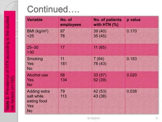 Continued….
Variable No. of
employees
No. of patients
with HTN (%)
p value
BMI (kg/m2)
<25
97
78
39 (40)
35 (45)
0.170
25–30
>30
17 11 (65)
Smoking
Yes
No
11
181
7 (64)
78 (43)
0.183
Alcohol use
Yes
No
58
134
33 (57)
52 (39)
0.020
Adding extra
salt while
eating food
Yes
No
79
113
42 (53)
43 (38)
0.038
6/19/2016 17
Table2:PrevalenceofHTNaccordingtothestudied
riskfactors(n=192).
 