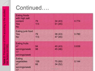 Continued….
Eating foods
with high salt
content
Yes
No
79
113
34 (43)
51 (45)
0.774
Eating junk food
Yes
No
79
113
38 (43)
47 (45)
0.780
Eating fruits
≥7
servings/week
<7
servings/week
94
98
40 (43)
45 (46)
0.639
Eating
vegetables
≥7
servings/week
<7
126
66
75 (60)
34 (52)
0.144
6/19/2016 18
Table2:PrevalenceofHTNaccordingtothestudied
riskfactors(n=192).
 
