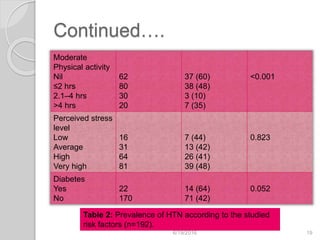 Continued….
Moderate
Physical activity
Nil
≤2 hrs
2.1–4 hrs
>4 hrs
62
80
30
20
37 (60)
38 (48)
3 (10)
7 (35)
<0.001
Perceived stress
level
Low
Average
High
Very high
16
31
64
81
7 (44)
13 (42)
26 (41)
39 (48)
0.823
Diabetes
Yes
No
22
170
14 (64)
71 (42)
0.052
6/19/2016 19
Table 2: Prevalence of HTN according to the studied
risk factors (n=192).
 