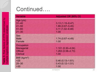Continued….
Variable Adjusted OR (95% CI)
Age (yrs)
31–40
41–50
51–60
21–30
3.13 (1.15–8.47)
1.89 (0.67–5.45)
3.11 (1.02–9.48)
1.00
Sex
Male
Female
1.74 (0.67–4.49)
1.00
Occupation
Managerial
Official
Clerical
1.101 (0.30–4.04)
1.263 (0.58–2.73)
1.00
BMI (kg/m2)
<25
25–30
>30
0.46 (0.13–1.61)
0.43 (0.12–1.51)
1.00
6/19/2016 20
Table3:RiskfactorsofHTNdeterminedby
multiplelogisticsregressionanalysis
 
