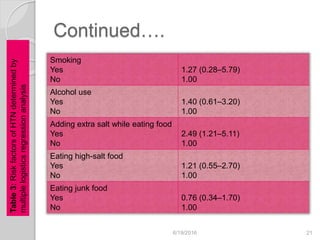 Continued….
Smoking
Yes
No
1.27 (0.28–5.79)
1.00
Alcohol use
Yes
No
1.40 (0.61–3.20)
1.00
Adding extra salt while eating food
Yes
No
2.49 (1.21–5.11)
1.00
Eating high-salt food
Yes
No
1.21 (0.55–2.70)
1.00
Eating junk food
Yes
No
0.76 (0.34–1.70)
1.00
6/19/2016 21
Table3:RiskfactorsofHTNdeterminedby
multiplelogisticsregressionanalysis
 