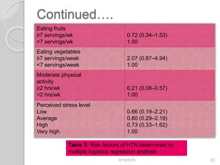 Continued….
Eating fruits
≥7 servings/wk
<7 servings/wk
0.72 (0.34–1.53)
1.00
Eating vegetables
≥7 servings/week
<7 servings/week
2.07 (0.87–4.94)
1.00
Moderate physical
activity
≥2 hrs/wk
<2 hrs/wk
0.21 (0.08–0.57)
1.00
Perceived stress level
Low
Average
High
Very high
0.66 (0.19–2.21)
0.80 (0.29–2.19)
0.73 (0.33–1.62)
1.00
6/19/2016 22
Table 3: Risk factors of HTN determined by
multiple logistics regression analysis
 