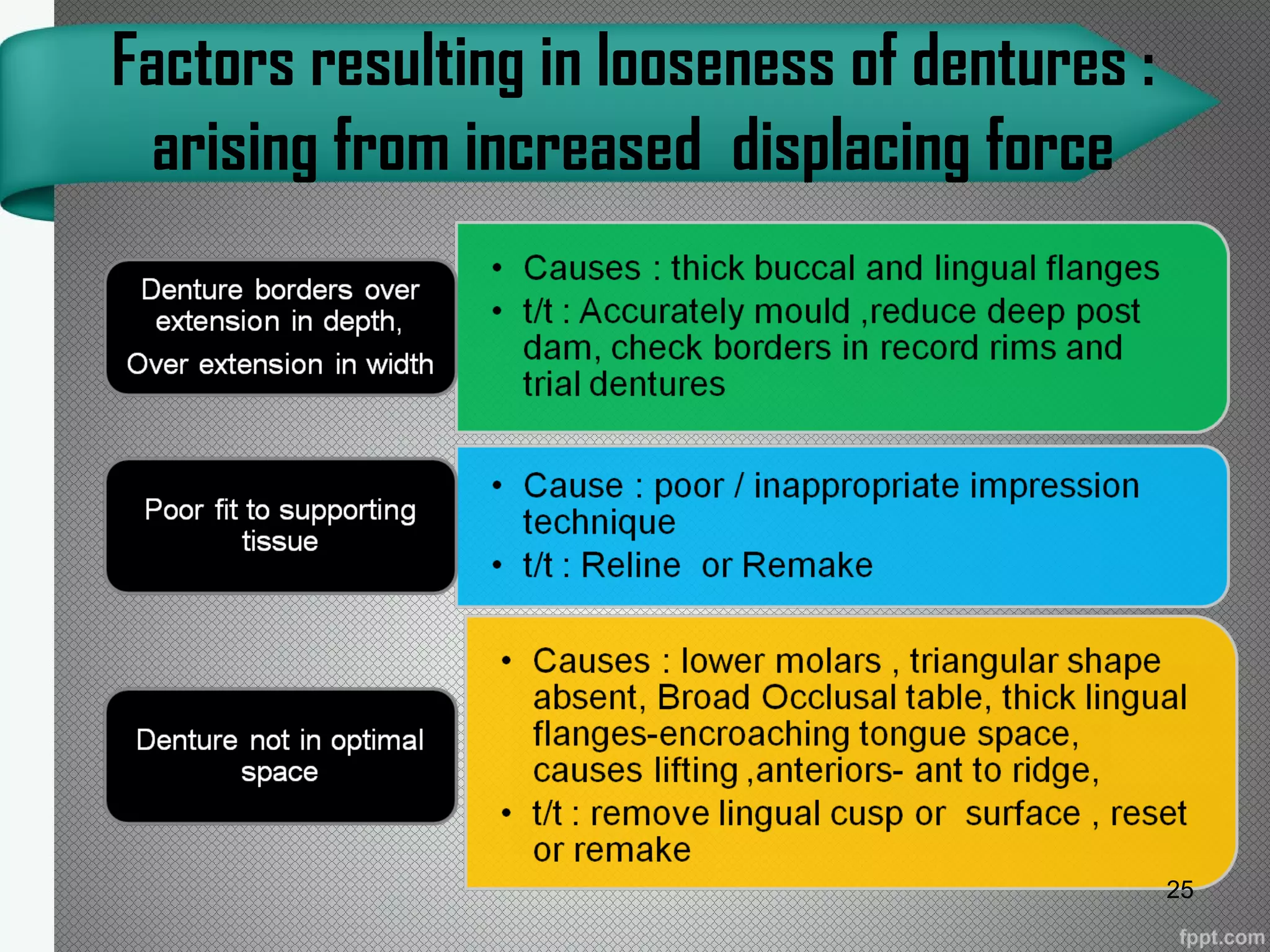 Identification Of Complete Denture Problems | PPT