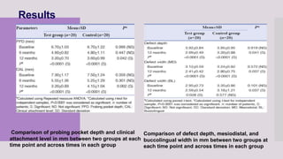 Results
Comparison of defect depth, mesiodistal, and
buccolingual width in mm between two groups at
each time point and across times in each group
Comparison of probing pocket depth and clinical
attachment level in mm between two groups at each
time point and across times in each group
 