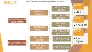 RESULTS mean palpation score ranging between 0.2 and 1.5.
• <0.5
Group
1
• 0.5- 0.99
Group
2
• 1 or
higher
Group
3
Mean intra oral
application
Maxillary
splints
40.5 days
(44.4%)
5.96 h (± 1.84)
per day
Mandibular
splints
39.8 days
(44.2%)
6.66 h (± 2.68)
per day
Total wear time
Maxillary
splints
3.19 h (± 4.09)
Mandibular
splints
3.13 h (± 4.03)22-11-2020 10
 