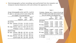  Electromyographic surface recordings were performed from the masseter and
temporal muscles bilaterai!y with and without the appliances in situ
22-11-2020 45
 