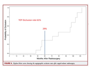 TOT Occlusion rate 61%


                         29%
 