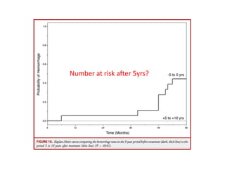 Number at risk after 5yrs?
 