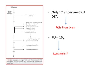 • Only 12 underwent FU
  DSA

    Attrition bias

• FU < 10y



   Long-term?
 