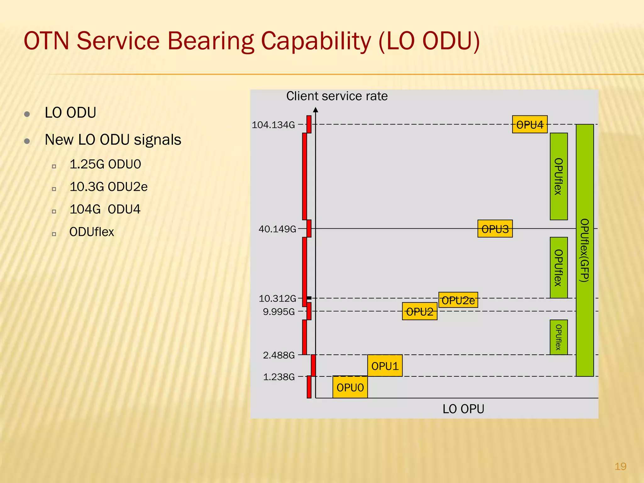 OPUflex
OPU4
OPU3
OPU2
OPU0
OPU1
Client service rate
1.238G
2.488G
9.995G
40.149G
104.134G
10.312G OPU2e
LO OPU
OPUflex(GFP)
OPUflexOPUflex
 LO ODU
 New LO ODU signals
 1.25G ODU0
 10.3G ODU2e
 104G ODU4
 ODUflex
OTN Service Bearing Capability (LO ODU)
19
 