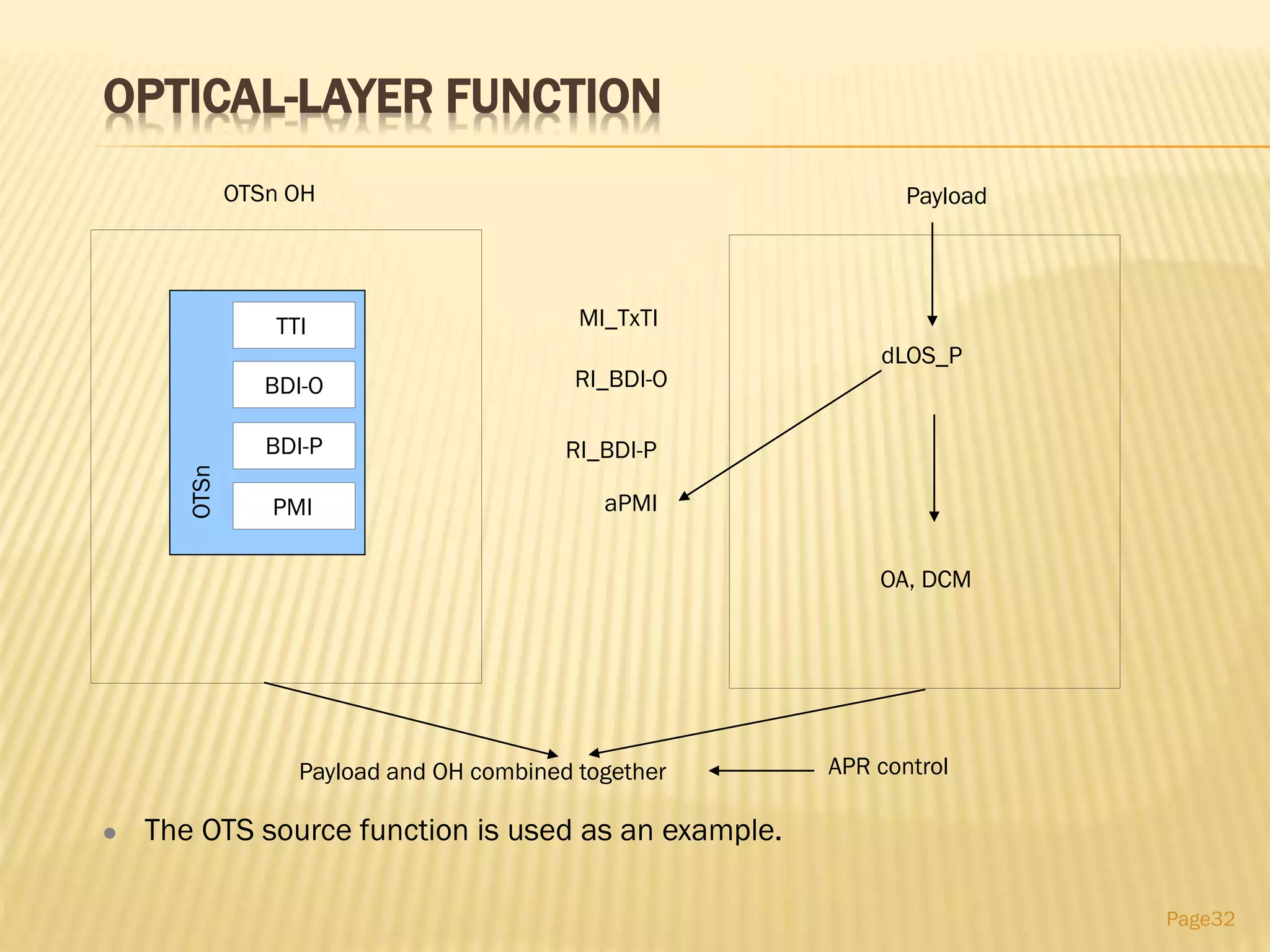 OPTICAL-LAYER FUNCTION
Page32
OTSn
BDI-O
BDI-P
PMI
TTI MI_TxTI
aPMI
RI_BDI-P
RI_BDI-O
PayloadOTSn OH
dLOS_P
Payload and OH combined together APR control
OA, DCM
 The OTS source function is used as an example.
 