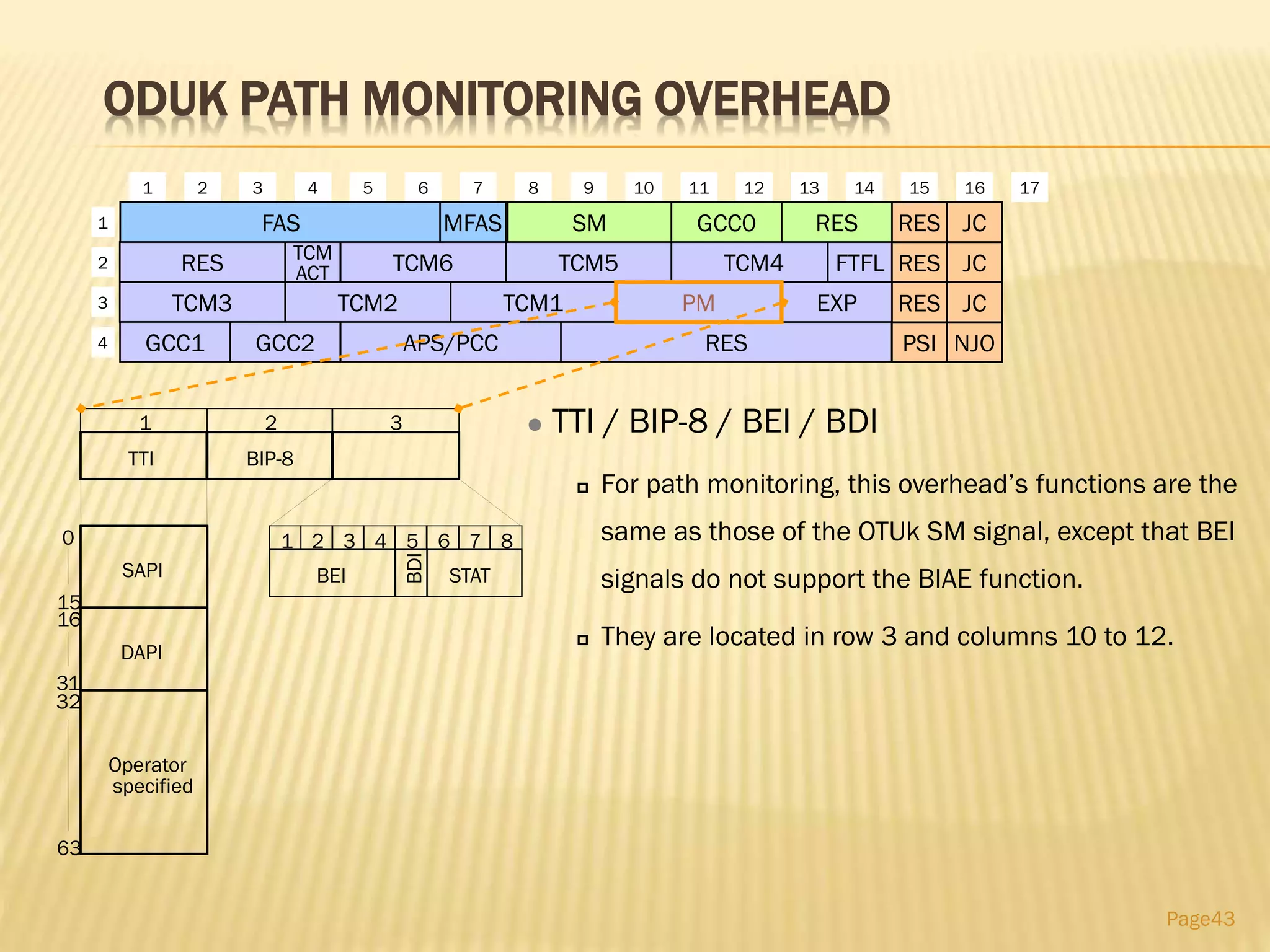 ODUK PATH MONITORING OVERHEAD
Page43
 TTI / BIP-8 / BEI / BDI
 For path monitoring, this overhead’s functions are the
same as those of the OTUk SM signal, except that BEI
signals do not support the BIAE function.
 They are located in row 3 and columns 10 to 12.
Operator
specified
TTI BIP-8
BEI
BDI
STAT
1 2 3 4 5 6 7 8
1 2 3
63
32
0
15
16
31
SAPI
DAPI
RES
1 2 3 4 5 6 7 8 9 10 11 12 13 14 15 16
1
2
3
4
TCM3
TCM6 TCM5
TCM2 TCM1
TCM4TCM
ACT
GCC1
FTFL RES JC
RES JC
NJOPSIGCC2 APS/PCC RES
EXP
FAS RES JCRES
17
MFAS SM GCC0
PM
 