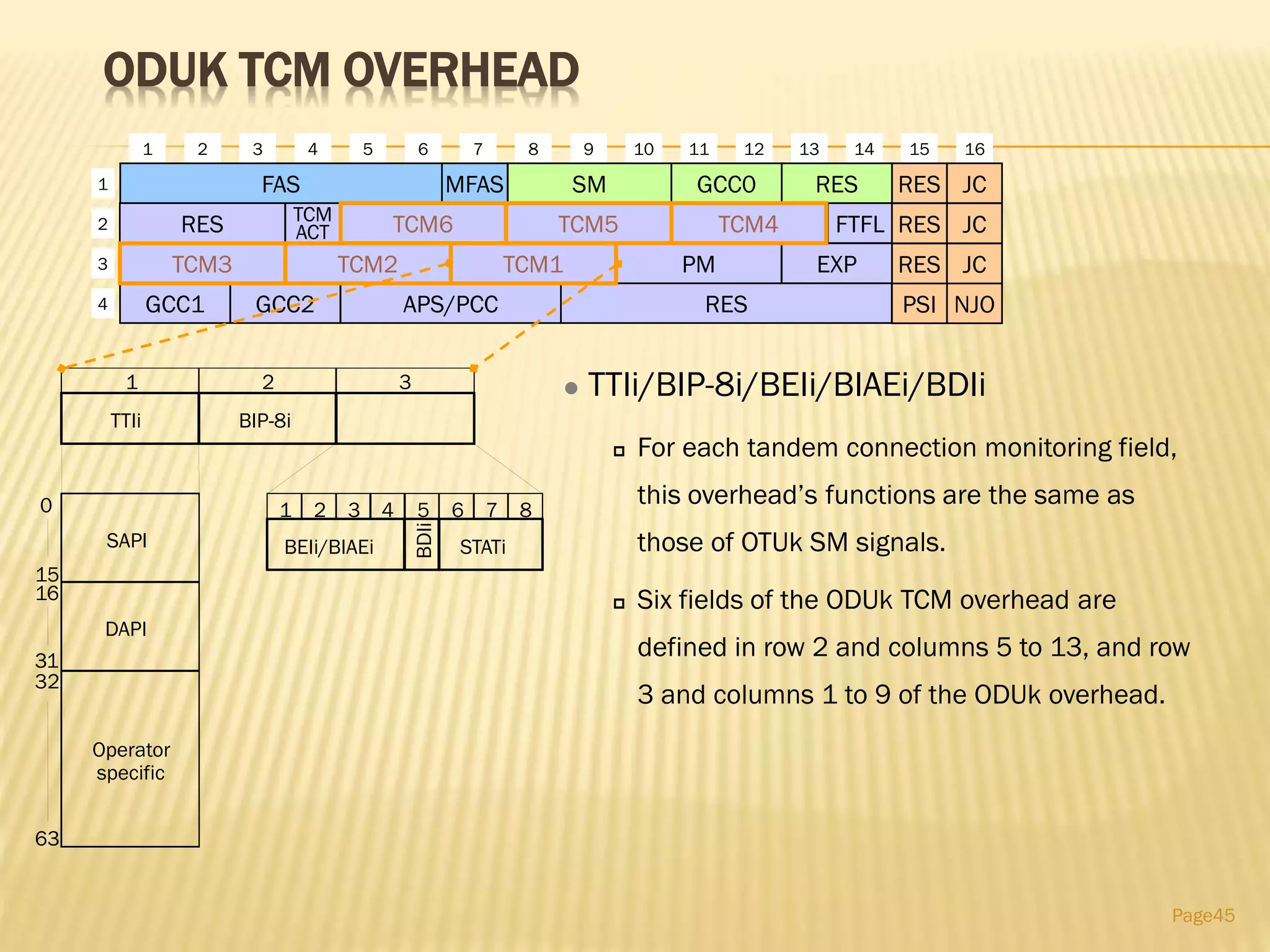 ODUK TCM OVERHEAD
Page45
 TTIi/BIP-8i/BEIi/BIAEi/BDIi
 For each tandem connection monitoring field,
this overhead’s functions are the same as
those of OTUk SM signals.
 Six fields of the ODUk TCM overhead are
defined in row 2 and columns 5 to 13, and row
3 and columns 1 to 9 of the ODUk overhead.
TTIi BIP-8i
BEIi/BIAEi
BDIi
STATi
1 2 3 4 5 6 7 8
1 2 3
63
32
0
15
16
31
SAPI
DAPI
Operator
specific
RES
1 2 3 4 5 6 7 8 9 10 11 12 13 14 15 16
1
2
3
4
TCM
ACT
GCC1
FTFL RES JC
RES JC
NJOPSIGCC2 APS/PCC RES
EXP
FAS RES JCRESMFAS SM GCC0
PMTCM1TCM2TCM3
TCM6 TCM5 TCM4
 