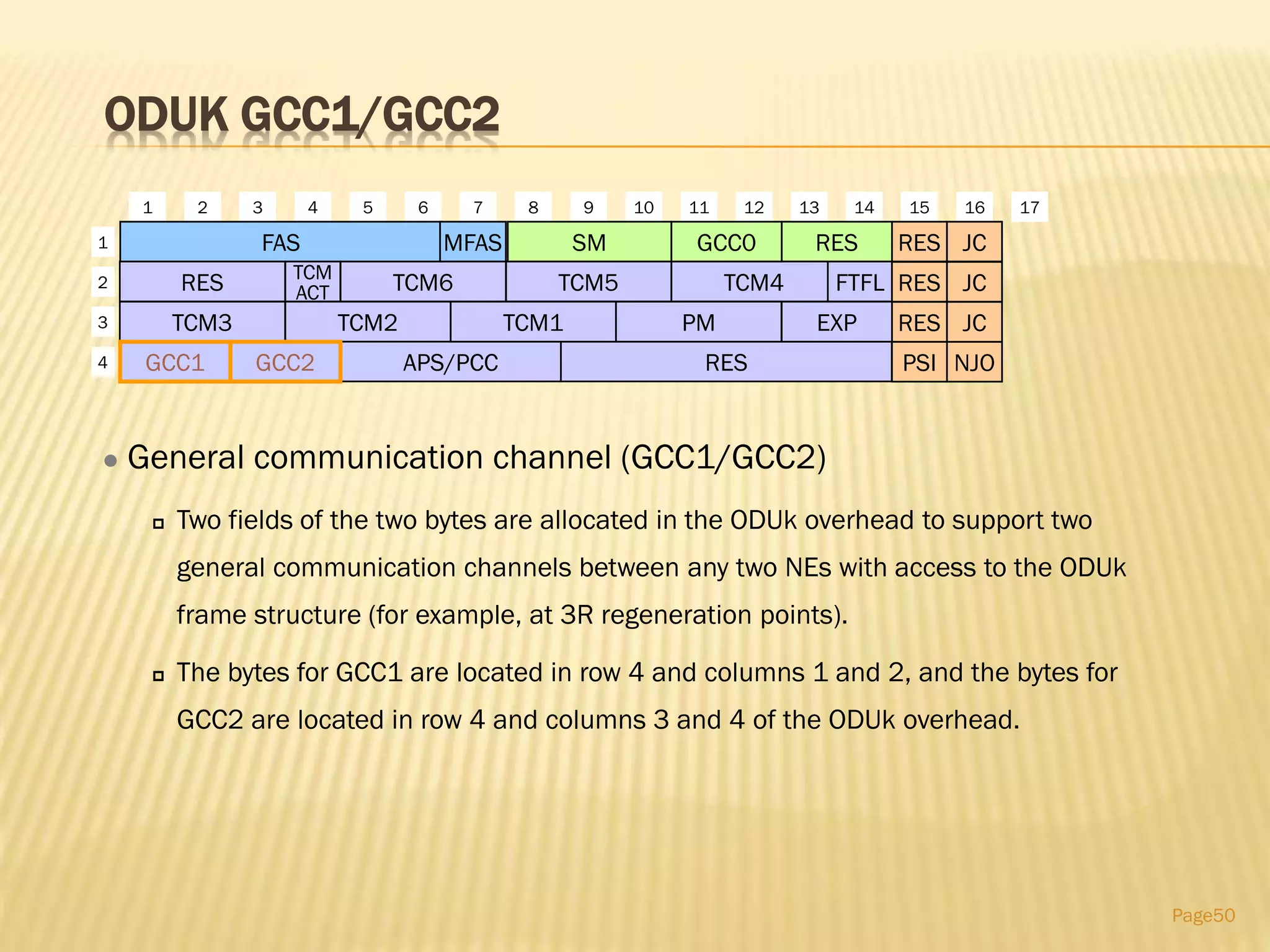 ODUK GCC1/GCC2
Page50
RES
1 2 3 4 5 6 7 8 9 10 11 12 13 14 15 16
1
2
3
4
TCM3
TCM6 TCM5
TCM2
TCM4TCM
ACT
GCC1
FTFL RES JC
RES JC
NJOPSIAPS/PCC RES
EXP
FAS RES JCRES
17
MFAS SM GCC0
PMTCM1
GCC2
 General communication channel (GCC1/GCC2)
 Two fields of the two bytes are allocated in the ODUk overhead to support two
general communication channels between any two NEs with access to the ODUk
frame structure (for example, at 3R regeneration points).
 The bytes for GCC1 are located in row 4 and columns 1 and 2, and the bytes for
GCC2 are located in row 4 and columns 3 and 4 of the ODUk overhead.
 