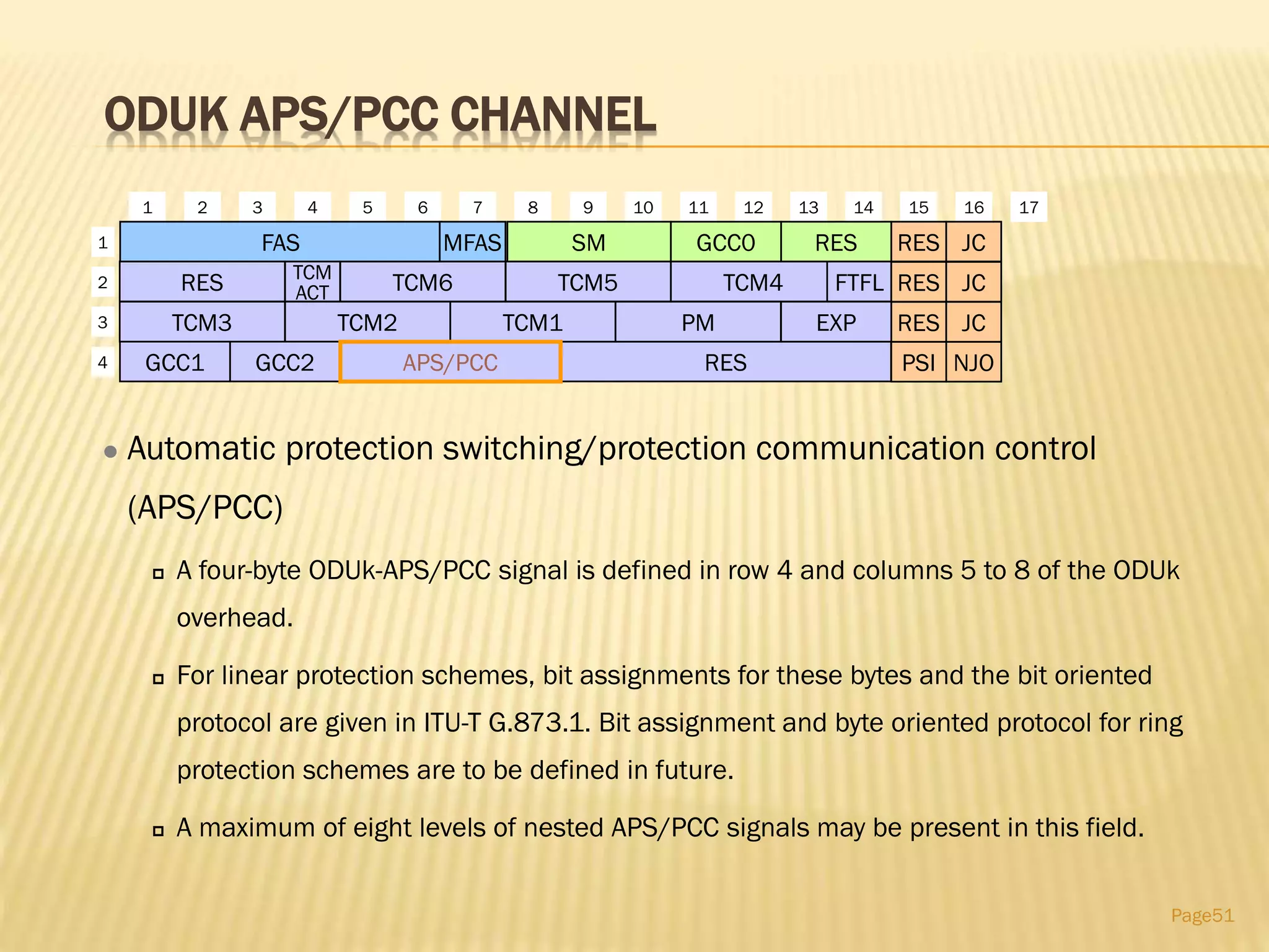 ODUK APS/PCC CHANNEL
Page51
RES
1 2 3 4 5 6 7 8 9 10 11 12 13 14 15 16
1
2
3
4
TCM3
TCM6 TCM5
TCM2
TCM4TCM
ACT
GCC1
FTFL RES JC
RES JC
NJOPSIRES
EXP
FAS RES JCRES
17
MFAS SM GCC0
PMTCM1
GCC2 APS/PCC
 Automatic protection switching/protection communication control
(APS/PCC)
 A four-byte ODUk-APS/PCC signal is defined in row 4 and columns 5 to 8 of the ODUk
overhead.
 For linear protection schemes, bit assignments for these bytes and the bit oriented
protocol are given in ITU-T G.873.1. Bit assignment and byte oriented protocol for ring
protection schemes are to be defined in future.
 A maximum of eight levels of nested APS/PCC signals may be present in this field.
 
