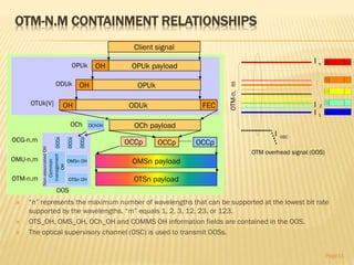OTM-N.M CONTAINMENT RELATIONSHIPS
 “n” represents the maximum number of wavelengths that can be supported at the lowest bit rate
supported by the wavelengths. “m” equals 1, 2, 3, 12, 23, or 123.
 OTS_OH, OMS_OH, OCh_OH and COMMS OH information fields are contained in the OOS.
 The optical supervisory channel (OSC) is used to transmit OOSs.
Page11
OCCp OCCp OCCp
OCh payload
ODUk FECOH
OPUkOH
Client signal
OPUk payloadOHOPUk
ODUk
OTUk[V]
OCh
OCG-n.m
OTM-n.m OTSn OH
OMSn OH
OCCo
OChOH
OCCo
OCCo
OMU-n.m
Non-associatedOH
OOS
Common
management
OH
OTM-n.m
OTM overhead signal (OOS)
l 2
l 1
l n
l OSC
 