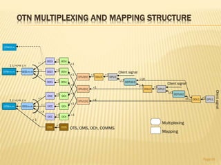 OTN MULTIPLEXING AND MAPPING STRUCTURE
Page16
Mapping
Multiplexing
ODTUG3
ODTUG2
OChr
OChr
OChr
OCh
OCh
OCh
OTU3[V]
OTU2[V]
OTU1[V]
Client signal
Client signal
OPU3ODU3
OCCr
OCCr
OCCr
OCC
OCC
OCC
OCG-nr.m
1 ≤ i+j+k ≤ n
OCG-n.m
1 ≤ i+j+k ≤ n
OPU2ODU2
1
OPU1ODU1
OTM-nr.m
OTS, OMS, OCh, COMMSOSC OOS
OTM-n.m
4
1
14
161
11
1
1
1
1
1
1
1
1
1
1
1
1
1
1
 i
 j
 k
 i
 j
 1
Clientsignal
1
OTM-0.m
 k
 