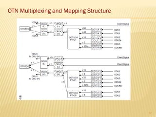 OTN Multiplexing and Mapping Structure
17
 