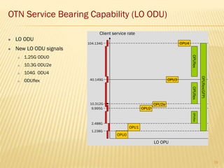 OPUflex
OPU4
OPU3
OPU2
OPU0
OPU1
Client service rate
1.238G
2.488G
9.995G
40.149G
104.134G
10.312G OPU2e
LO OPU
OPUflex(GFP)
OPUflexOPUflex
 LO ODU
 New LO ODU signals
 1.25G ODU0
 10.3G ODU2e
 104G ODU4
 ODUflex
OTN Service Bearing Capability (LO ODU)
19
 