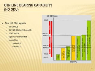 OTN LINE BEARING CAPABILITY
(HO ODU)
OPU3e2/21
(ODU0,ODU1,ODU2,ODU2e,ODUflex)
OPU3/20
(ODU1,ODU2)
OPU2/21
(ODU0,ODU1,ODUflex)
OPU2/20
(ODU1)
OPU4/21
(ODU0,ODU1,ODU2,ODU2e,ODU3,ODU3e2,ODUflex)
OPU3/21
(ODU0,ODU1,ODU2,ODU2e,ODUflex)
OPU1
(ODU0)
LO ODU rate
ODU0
ODU1
ODU2
ODU3
ODU4
ODU2e
HO OPU
ODUflexODUflexODUflex
ODUflex(GFP)
ODU3e2
 New HO ODU signals
 2.5G ODU1
 41.7GG ODU3e2 (G.sup43)
 104G ODU4
 Signals with extended
capabilities
– 10G ODU2
– 40G ODU3
20
 