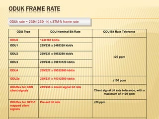 ODUK FRAME RATE
ODU Type ODU Nominal Bit Rate ODU Bit Rate Tolerance
ODU0 1244160 kbit/s
20 ppm
ODU1 239/238 x 2488320 kbit/s
ODU2 239/237 x 9953280 kbit/s
ODU3 239/236 x 39813120 kbit/s
ODU4 239/227 x 99532800 kbit/s
ODU2e 239/237 x 10312500 kbit/s
100 ppm
ODUflex for CBR
client signals
239/238 x Client signal bit rate
Client signal bit rate tolerance, with a
maximum of 100 ppm
ODUflex for GFP-F
mapped client
signals
Pre-set bit rate 20 ppm
ODUk rate = 239/(239 - k) x STM-N frame rate
 