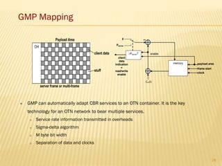OH
Payload Area
client data
stuff
server frame or multi-frame
0
memory
Pserver?
Pserver
client
data
indication
=
read/write
enable
payload area
frame start
clock
Cm(t)
enable
 GMP can automatically adapt CBR services to an OTN container. It is the key
technology for an OTN network to bear multiple services.
 Service rate information transmitted in overheads
 Sigma-delta algorithm
 M byte bit width
 Separation of data and clocks
GMP Mapping
28
 