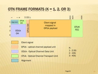 Page33
OTN FRAME FORMATS (K = 1, 2, OR 3)
3825
4080
1
7
8
14
15
16
17
3824
1
2
3
4
OPU k payloadOPUkOH
OPUk - optical channel payload unit
ODUk
OH
ODUk - Optical Channel Data Unit
Client signal
mapped in
OPUk payload
Client signal
OTUK
FEC
OTUk
OH
OTUk - Optical Channel Transport Unit
Alignment
Alignment
K:
1 - 2.5G
2 - 10G
3 - 40G
33
 