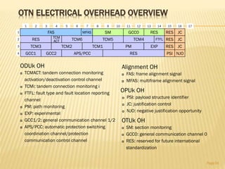 OTN ELECTRICAL OVERHEAD OVERVIEW
Page34
 ODUk OH
 TCMACT: tandem connection monitoring
activation/deactivation control channel
 TCMi: tandem connection monitoring i
 FTFL: fault type and fault location reporting
channel
 PM: path monitoring
 EXP: experimental
 GCC1/2: general communication channel 1/2
 APS/PCC: automatic protection switching
coordination channel/protection
communication control channel
 Alignment OH
 FAS: frame alignment signal
 MFAS: multiframe alignment signal
 OTUk OH
 SM: section monitoring
 GCC0: general communication channel 0
 RES: reserved for future international
standardization
OPUk OH
 PSI: payload structure identifier
 JC: justification control
 NJO: negative justification opportunity
RES
1 2 3 4 5 6 7 8 9 10 11 12 13 14 15 16
1
2
3
4
TCM3
TCM6 TCM5
TCM2 TCM1
TCM4
PM
TCM
ACT
GCC1
FTFL RES JC
RES JC
NJOPSIGCC2 APS/PCC RES
EXP
FAS MFAS SM GCC0 RES JCRES
17
 