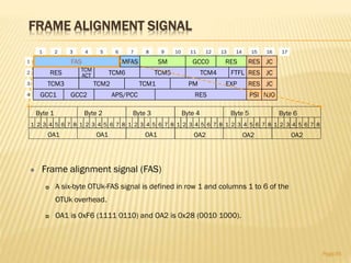 FRAME ALIGNMENT SIGNAL
Page35
Byte 1 Byte 2 Byte 3 Byte 4 Byte 5 Byte 6
1 2 3 4 5 6 7 8 1 2 3 4 5 6 7 8 1 2 3 4 5 6 7 8 1 2 3 4 5 6 7 8 1 2 3 4 5 6 7 8 1 2 3 4 5 6 7 8
OA1 OA1 OA1 OA2 OA2 OA2
RES
1 2 3 4 5 6 7 8 9 10 11 12 13 14 15 16
1
2
3
4
TCM3
TCM6 TCM5
TCM2 TCM1
TCM4
PM
TCM
ACT
GCC1
FTFL RES JC
RES JC
NJOPSIGCC2 APS/PCC RES
EXP
FAS MFAS SM GCC0 RES JCRES
17
 Frame alignment signal (FAS)
 A six-byte OTUk-FAS signal is defined in row 1 and columns 1 to 6 of the
OTUk overhead.
 OA1 is 0xF6 (1111 0110) and OA2 is 0x28 (0010 1000).
 