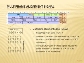 MULTIFRAME ALIGNMENT SIGNAL
Page36
MFAS OH byte
MFASsequence
1 2 3 4 5 6 7 8
0 0 0 0 0 0 0 0
0 0 0 0 0 0 0 1
0 0 0 0 0 0 1 0
0 0 0 0 0 0 1 1
0 0 0 0 0 1 0 0
....
.
.
1 1 1 1 1 1 1 0
1 1 1 1 1 1 1 1
0 0 0 0 0 0 0 0
0 0 0 0 0 0 0 1
..
 Multiframe alignment signal (MFAS)
 It is defined in row 1 and column 7.
 The value of the MFAS byte is increased by OTUk/ODUk
frame and the MFAS byte provides a maximum of 256
multiframes.
 Individual OTUk/ODUk overhead signals may use this
central multiframe to lock their 2, 4, 8, 16, or 32
multiframes to the main frame.
RES
1 2 3 4 5 6 7 8 9 10 11 12 13 14 15 16
1
2
3
4
TCM3
TCM6 TCM5
TCM2 TCM1
TCM4
PM
TCM
ACT
GCC1
FTFL RES JC
RES JC
NJOPSIGCC2 APS/PCC RES
EXP
FAS SM GCC0 RES JCRES
17
MFAS
 