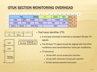 OTUK SECTION MONITORING OVERHEAD
Page37
 Trail trace identifier (TTI)
 A one-byte overhead is defined to transport 64-byte TTI
signals.
 The 64-byte TTI signal should be aligned with the OTUk
multiframe and transmitted four times per multiframe.
 TTI structure:
 16-byte SAPI: source access point identifier
 16-byte DAPI: destination access point identifier
 32-byte operator specified information
Operator
specified
TTI BIP-8
BEI/BIAE
BDI
RES
1 2 3 4 5 6 7 8
1 2 3
IAE
63
32
0
15
16
31
SAPI
DAPI
RES
1 2 3 4 5 6 7 8 9 10 11 12 13 14 15 16
1
2
3
4
TCM3
TCM6 TCM5
TCM2 TCM1
TCM4
PM
TCM
ACT
GCC1
FTFL RES JC
RES JC
NJOPSIGCC2 APS/PCC RES
EXP
FAS GCC0 RES JCRES
17
MFAS SM
 