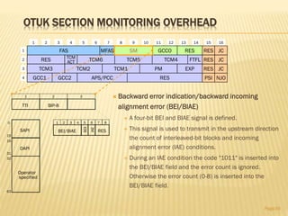 OTUK SECTION MONITORING OVERHEAD
 Backward error indication/backward incoming
alignment error (BEI/BIAE)
 A four-bit BEI and BIAE signal is defined.
 This signal is used to transmit in the upstream direction
the count of interleaved-bit blocks and incoming
alignment error (IAE) conditions.
 During an IAE condition the code "1011" is inserted into
the BEI/BIAE field and the error count is ignored.
Otherwise the error count (0-8) is inserted into the
BEI/BIAE field.
Page39
Operator
specified
TTI BIP-8
BEI/BIAE
BDI
RES
1 2 3 4 5 6 7 8
1 2 3
IAE
63
32
0
15
16
31
SAPI
DAPI
RES
1 2 3 4 5 6 7 8 9 10 11 12 13 14 15 16
1
2
3
4
TCM3
TCM6 TCM5
TCM2 TCM1
TCM4
PM
TCM
ACT
GCC1
FTFL RES JC
RES JC
NJOPSIGCC2 APS/PCC RES
EXP
FAS GCC0 RES JCRESMFAS SM
 