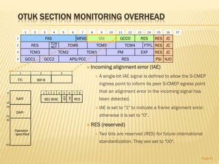 OTUK SECTION MONITORING OVERHEAD
 Incoming alignment error (IAE)
 A single-bit IAE signal is defined to allow the S-CMEP
ingress point to inform its peer S-CMEP egress point
that an alignment error in the incoming signal has
been detected.
 IAE is set to "1" to indicate a frame alignment error;
otherwise it is set to "0".
 RES (reserved)
 Two bits are reserved (RES) for future international
standardization. They are set to "00".
Page41
Operator
specified
TTI BIP-8
BEI/BIAE
BDI
RES
1 2 3 4 5 6 7 8
1 2 3
IAE
63
32
0
15
16
31
SAPI
DAPI
RES
1 2 3 4 5 6 7 8 9 10 11 12 13 14 15 16
1
2
3
4
TCM3
TCM6 TCM5
TCM2 TCM1
TCM4
PM
TCM
ACT
GCC1
FTFL RES JC
RES JC
NJOPSIGCC2 APS/PCC RES
EXP
FAS GCC0 RES JCRES
17
MFAS SM
 